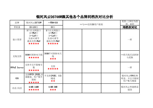 上网行为管理路由器对比之飞鱼星、维盟、安网、银河风云对比分析V1