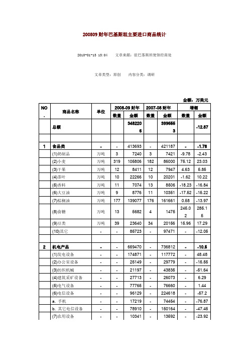 巴基斯坦主要进口商品统计