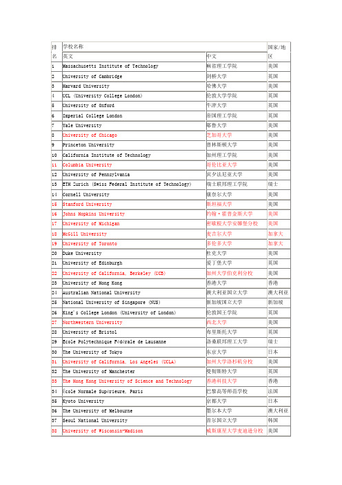 世界大学Top 100