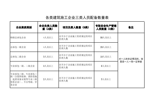 各类建筑施工企业三类人员配备数量表