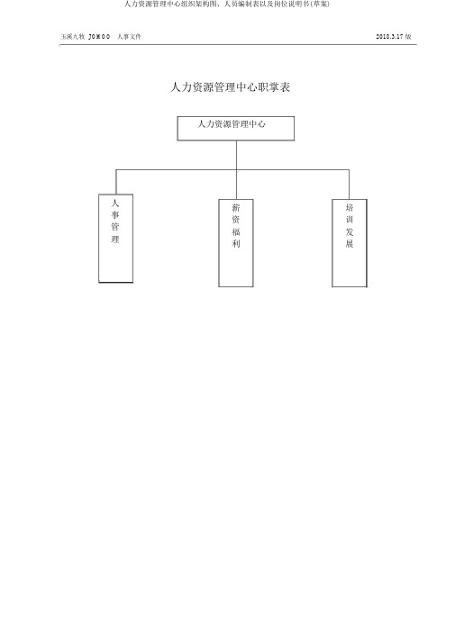 人力资源管理中心组织架构图、人员编制表以及岗位说明书(草案)