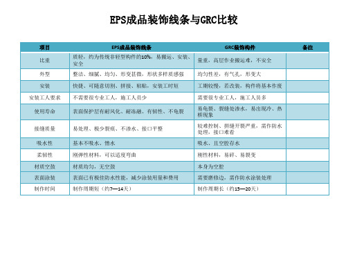 GRC与EPS装饰线条对比