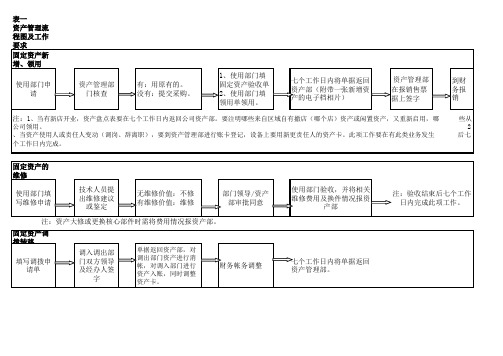 资产管理流程图