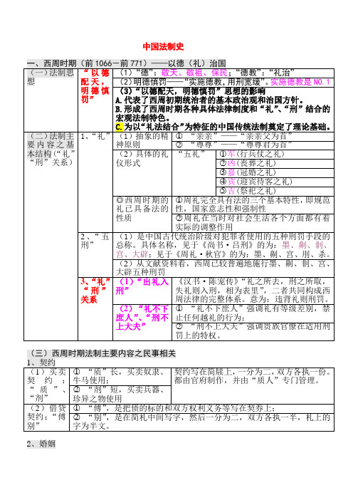 中国法制史知识点汇总表