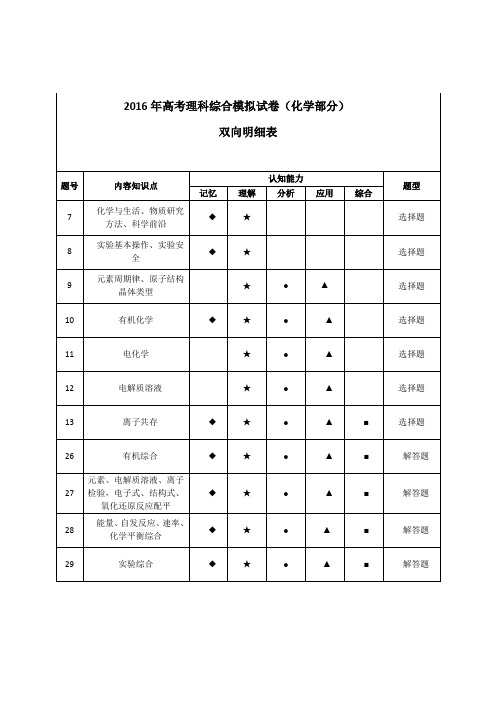 浙江省杭州市萧山区2016届高三高考命题比赛化学试卷24 Word版含答案