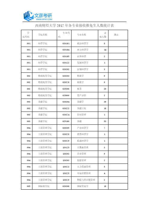 西南财经大学2017年各专业接收推免生人数统计表