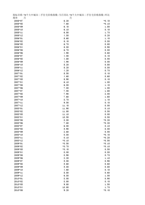 70个大中城市住宅价格指数(月度,2005年7月-2016年9月)