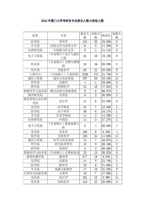 2012年厦门大学考研各专业报名人数与录取人数    (厦大考研必看)