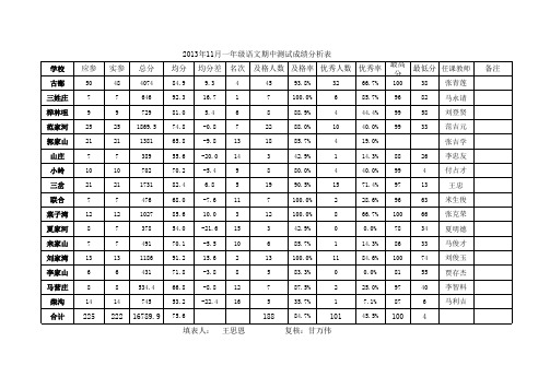 古鄯镇中心学校2013年11月各年级期中成绩分析表 (version 1)