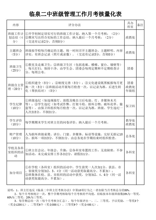 临泉二中班级管理工作月考核量化表