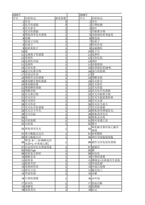 【国家自然科学基金】_荧光化学传感器_基金支持热词逐年推荐_【万方软件创新助手】_20140730