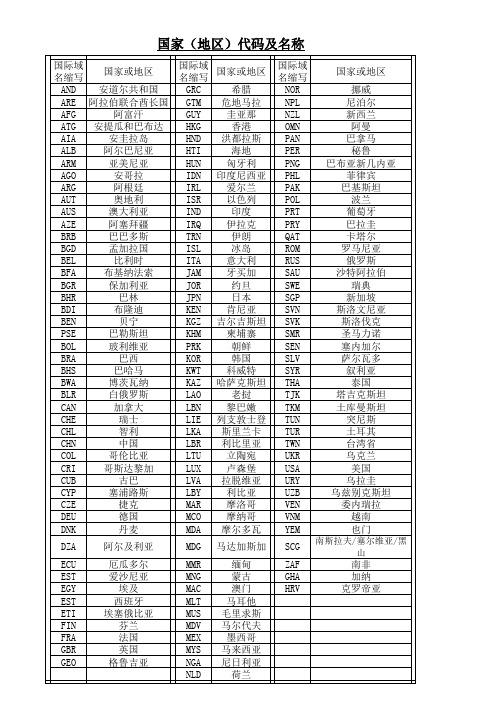 (完整版)国家(地区)代码及名称