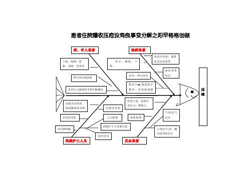 患者压疮不良事件分析鱼骨图