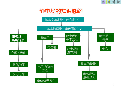 电磁场和电磁波复习基本脉络课件