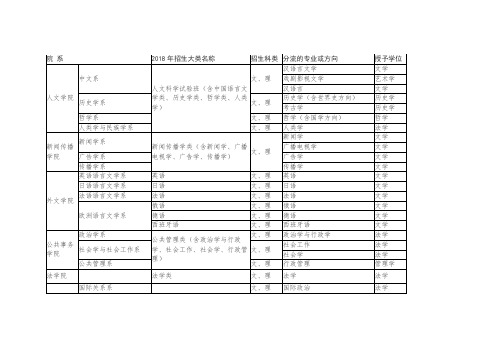 厦门大学2018年本科招生专业大类设置方案