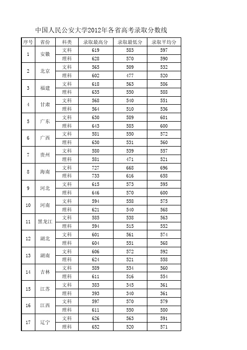 中国人民公安大学各省录取线
