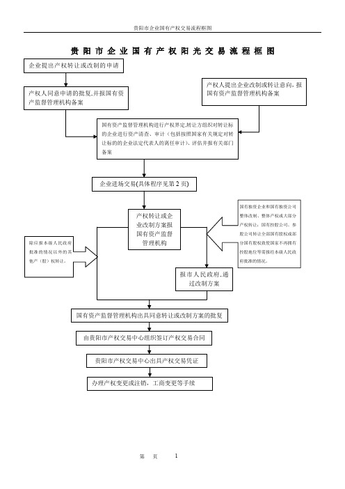 贵阳市企业国有产权阳光交易流程框图    贵阳市企业国有汇总