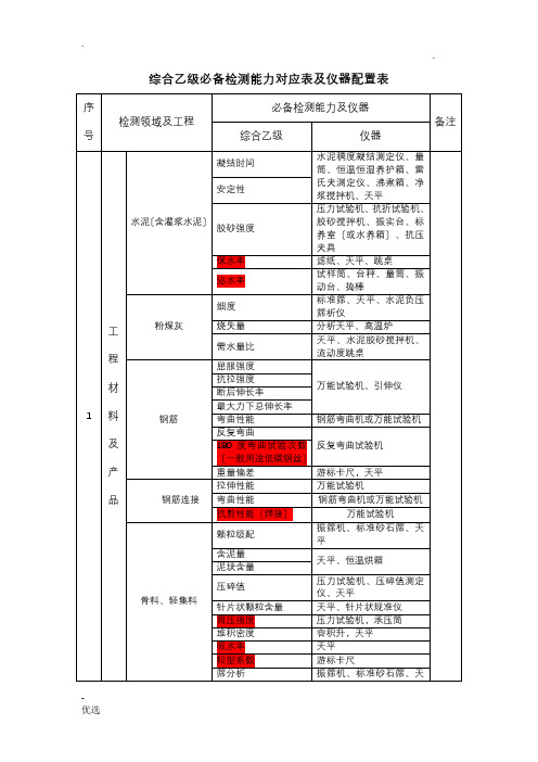 综合乙级必备检测能力对应表及仪器配置表