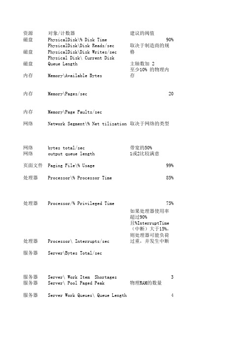 数据库性能监测相关指标阀值