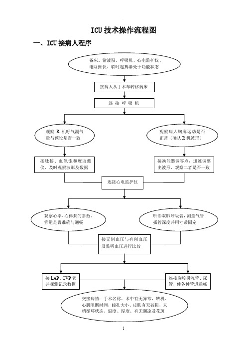 ICU技术操作流程图