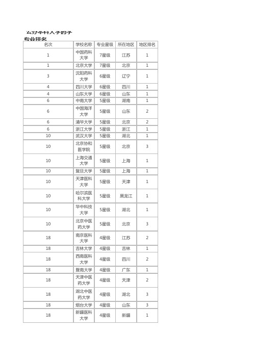 全国百所药学院排名