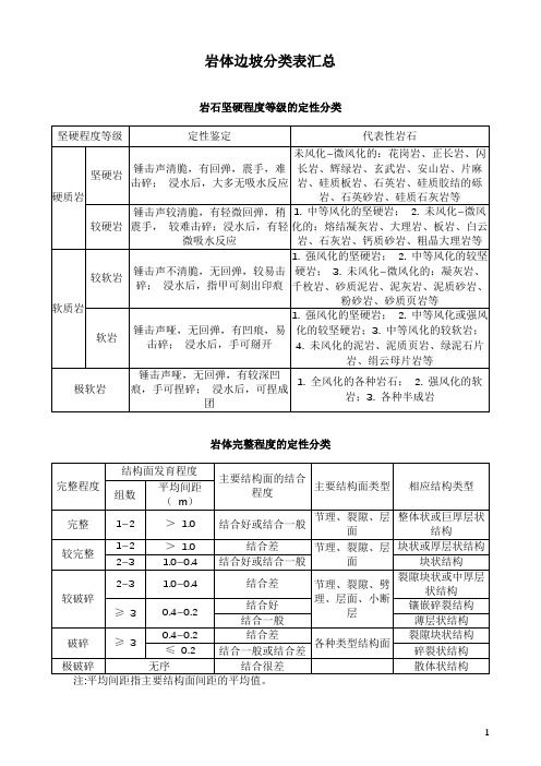 岩体边坡分类表汇总