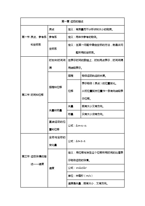 2019年高一物理上册第一次月考重点知识点精编