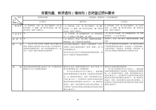 变更剂量,新渗透剂(增效剂)农药登记资料要求