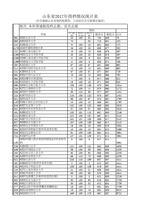 2017山东省高考理科本科普通批提档线含位次