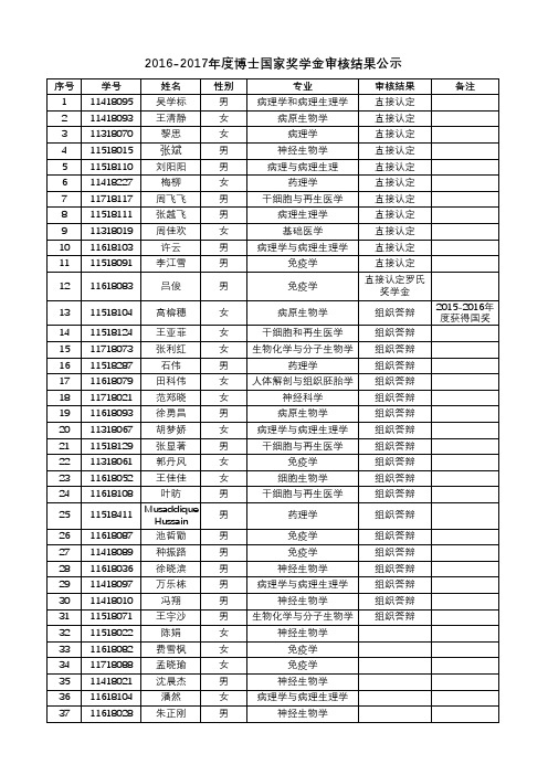 20162017年博士国家奖学金审核结果公示