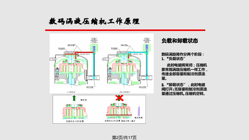 变频与数码涡旋技术对比