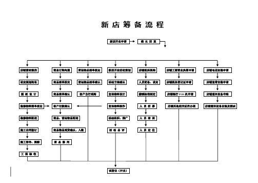 新店筹备流程