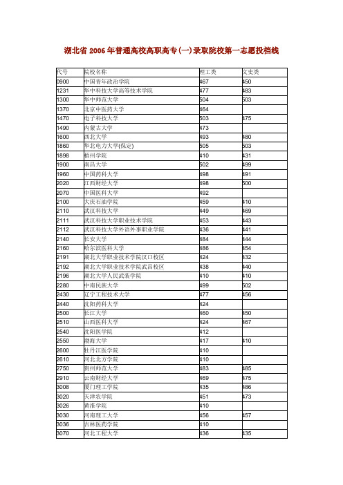 湖北省2006年普通高校高职高专(一)录取院校第一志愿投档