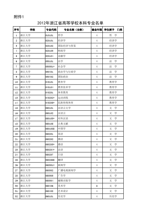 2012年浙江省高等学校本科专业名单