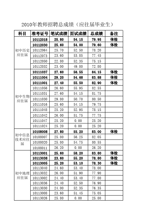 10年潍坊高新区教师招聘面试成绩