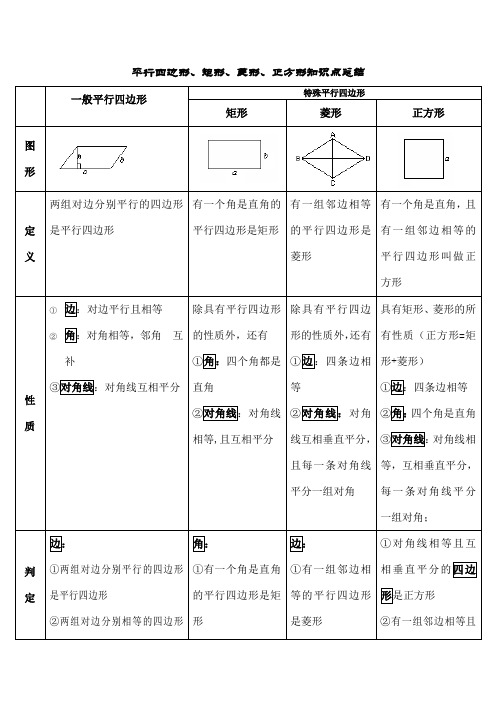 精华总结平行四边形矩形菱形正方形知识点