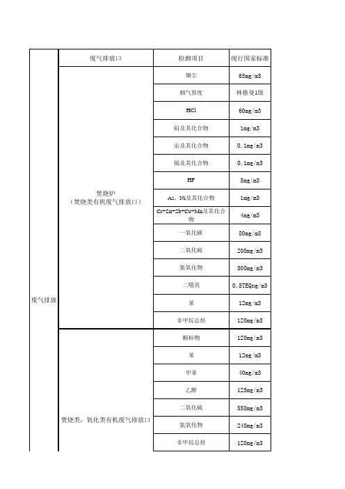 《石油化学工业污染物排放标准》与现行标准对比