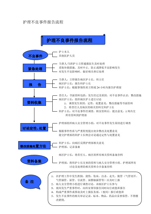 护理不良事件报告流程