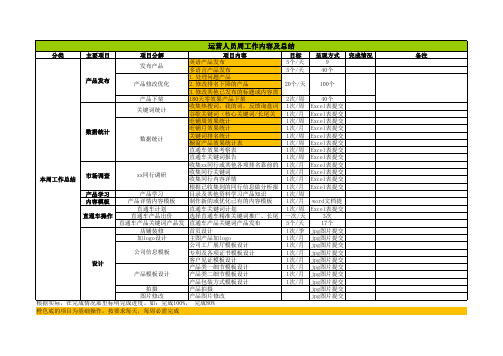 阿里国际站运营人员周计划及总结