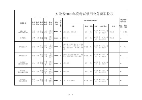 2022年安徽省公务员考试职位表