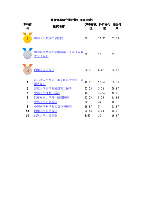 中国医院排行榜-健康管理综合排行榜