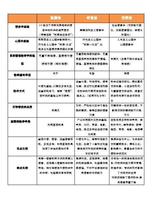 交际法、听说法、直接法比较