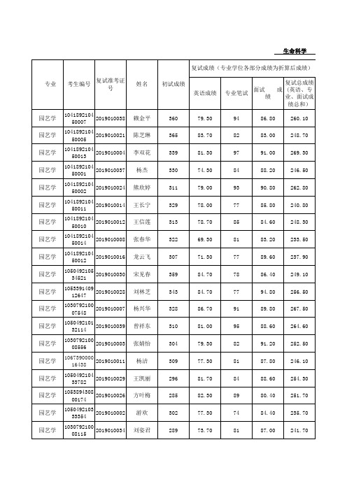 赣南师范大学生命科学学院2019年硕士研究生招生复试结果