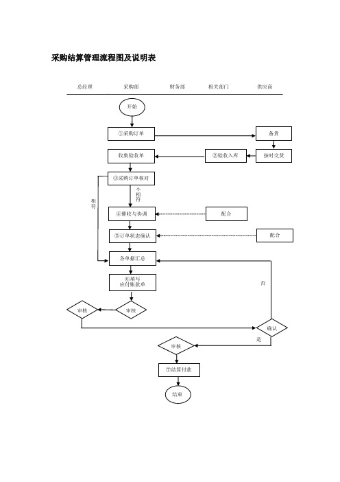 采购结算管理流程图及说明表