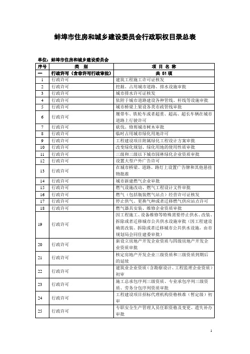 蚌埠市住房和城乡建设委员会行政职权目录总表