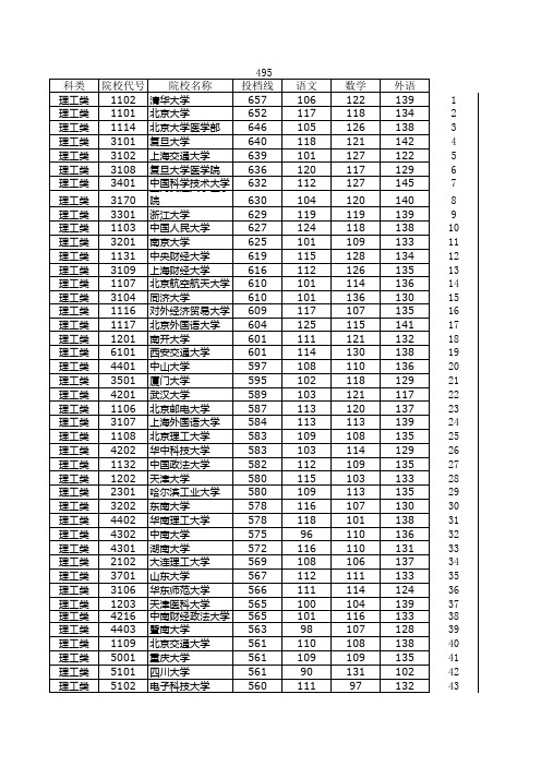 2012各高校在湖南的录取分数线(一本类)