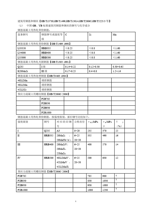 热轧带肋钢筋牌号