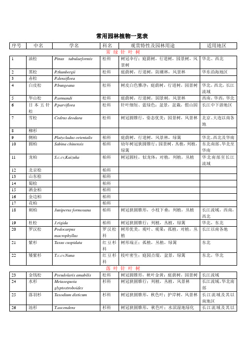 北方常用园林植物一览表