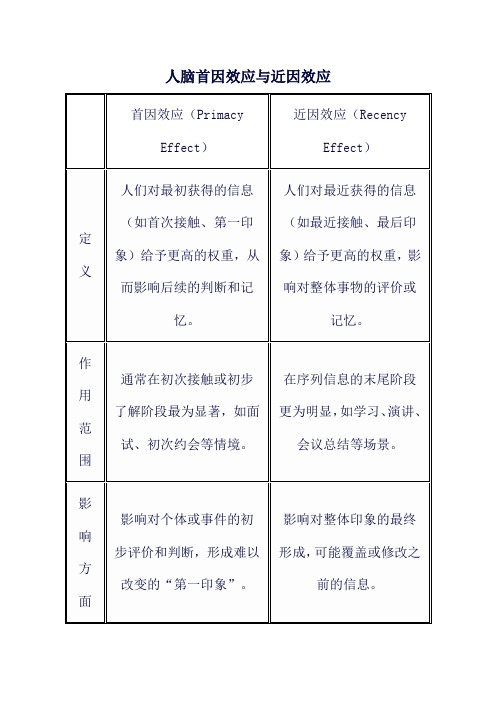 人脑首因效应与近因效应