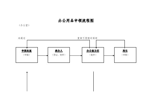 办公用品申领流程图